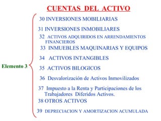 CUENTAS DEL ACTIVO
Elemento 3
31 INVERSIONES INMOBILIARES
32 ACTIVOS ADQUIRIDOS EN ARRENDAMIENTOS
FINANCIEROS
33 INMUEBLES MAQUINARIAS Y EQUIPOS
34 ACTIVOS INTANGIBLES
35 ACTIVOS BILOGICOS
36 Desvalorización de Activos Inmovilizados
37 Impuesto a la Renta y Participaciones de los
Trabajadores Diferidos Activos.
38 OTROS ACTIVOS
39 DEPRECIACION Y AMORTIZACION ACUMULADA
30 INVERSIONES MOBILIARIAS
 