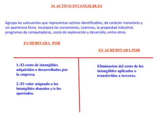 Agrupa las subcuentas que representan activos identificables, de carácter monetario y
sin apariencia física. Incorpora las concesiones, Licencias, la propiedad industrial,
programas de computadoras, costo de exploración y desarrollo, entre otros.
34 ACTIVO INTANGILBLES
1.-El costo de intangibles
adquiridos o desarrollados por
la empresa.
2.-El valor asignado a los
intangibles donados y/o los
aportados.
Eliminacion del costo de los
intangiibles aplicados o
transferidos a terceros.
ES DEBITADA POR
ES ACREDITADA POR
 