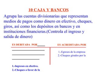 10 CAJA Y BANCOS
Agrupa las cuentas divisionarias que representan
medios de pagos como dinero en efectivo, cheques,
giros, así como los depósitos en bancos y en
instituciones financieras.(Controla el ingreso y
salida de dinero)
ES ACREDITADA POR
1.-Egresos de la empresa
2.-Cheques girados por la
ES DEBITADA POR
1.-Ingresos en efectivo.
2.-Cheques a favor de la
 