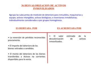 Agrupa las subcuentas de medición de deterioro para inmuebles, maquinarias y
equipo; activos intangibles; activos biológicos; e inversiones inmobiliarias;
individualmente considerados o por grupos homogéneos.
 
36 DESVALORIZACION DE ACTIVOS
INMOVILISADOS
ES DEBITADA POR ES ACREDITADA POR
• La reversión de pérdidas reconocidas
previamente.
• El importe del deterioro de los
bienes retirados o vendidos.
• El monto del deterioro de los bienes
transferidos a Activos no corrientes
disponibles para la venta.
• El valor estimado de la
desvalorización de activos
inmovilizados.
 