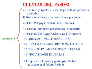 CUENTAS DEL PASIVO
Elemento 4
40 Tributos y aportes al sistema privado de pensiones
y de salud
41 Remuneraciones y participaciones por pagar
42 Ctas. Por pagar comerciales- Terceros
45 OBLIGACIONES FINANCIERAS
46 CUENTAS POR PAGAR DIVERSAS - TERCEROS
47 CTAS. POR PAGAR DIVERSAS-VINCULADAS
48 PROVISIONES DIVERSAS
49 Impuesto a la renta y participac. De los
trabajadores diferidos Pasivos
43 Cuentas por pagar comerciales -Vinculadas
44 Cuentas Por Pagar Accionistas Y Directorio
 