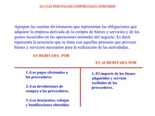 Agrupan las cuentas divisionarias que representan las obligaciones que
adquiere la empresa derivada de la compra de bienes y servicios y de los
gastos incurridos en las operaciones normales del negocio. Es decir
representa la acreencia que se tiene con aquellas personas que proveen
bienes y servicios necesarios para la realización de las actividades.
42 CTAS POR PAGAR COMERCIALES TERCEROS
1.-Los pagos efectuados a
los proveedores
2.-Las devoluciones de
compra a los proveedores.
3.-Los descuentos, rebajas
y bonificaciones obtenidas
1.-El importe de los bienes
adquiridos y servicio
recibidos de los
proveedores.
ES DEBITADA POR
ES ACREDITADA POR
 