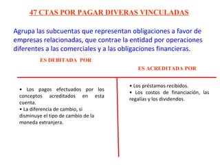Agrupa las subcuentas que representan obligaciones a favor de
empresas relacionadas, que contrae la entidad por operaciones
diferentes a las comerciales y a las obligaciones financieras.
47 CTAS POR PAGAR DIVERAS VINCULADAS
ES DEBITADA POR
ES ACREDITADA POR
• Los pagos efectuados por los
conceptos acreditados en esta
cuenta.
• La diferencia de cambio, si
disminuye el tipo de cambio de la
moneda extranjera.
• Los préstamos recibidos.
• Los costos de financiación, las
regalías y los dividendos.
 