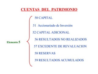 CUENTAS DEL PATRIMONIO
Elemento 5
50 CAPITAL
56 RESULTADOS NO REALIZADOS
57 EXCEDENTE DE REVALUACION
58 RESERVAS
59 RESULTADOS ACUMULADOS
51 Accionariado de Inversión
52 CAPITAL ADICIONAL
 