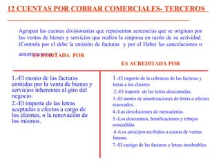 Agrupan las cuentas divisionarias que representan acreencias que se originan por
las ventas de bienes y servicios que realiza la empresa en razón de su actividad.
(Controla por el debe la emisión de facturas y por el Haber las cancelaciones o
amortizaciones. )
1.-El monto de las facturas
emitidas por la venta de bienes y
servicios inherentes al giro del
negocio.
2.-El importe de las letras
aceptadas a efectos a cargo de
los clientes, o la renovación de
los mismos.
1.-El importe de la cobranza de las facturas y
letras a los clientes
.2.-El importe de las letras descontadas.
3.-El monto de amortizaciones de letras o efectos
renovados.
4.-Las devoluciones de mercaderías.
5.-Los descuentos, bonificaciones y rebajas
concedidas
.6.-Los anticipos recibidos a cuenta de ventas
futuras.
7.-El castigo de las facturas y letras incobrables.
ES DEBITADA POR
ES ACREDITADA POR
12 CUENTAS POR COBRAR COMERCIALES- TERCEROS
 