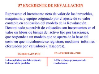 Representa el incremento neto de valor de los inmuebles,
maquinaria y equipo originado por el ajuste de su valor
contable en aplicación del modelo de la Revaluación.
Denominado superávit de valuación son incrementos en el
valor en libros de bienes del activo fijo por tasaciones,
que responde a un modelo que se aparta de la base del
costo en que inicialmente se registran; mediante informes
efectuados por valuadores ( tasadores).
57 EXCEDENTE DE REVALUACION
1.-La capitalización del excedente
2.-Pasa cubrir perdidas
1.-El excedente proveniente de
revoluciones.
ES DEBITADA POR ES ACREDITADA POR
 