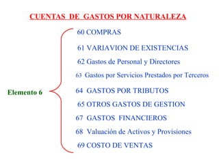 CUENTAS DE GASTOS POR NATURALEZA
Elemento 6
60 COMPRAS
61 VARIAVION DE EXISTENCIAS
62 Gastos de Personal y Directores
63 Gastos por Servicios Prestados por Terceros
64 GASTOS POR TRIBUTOS
65 OTROS GASTOS DE GESTION
67 GASTOS FINANCIEROS
68 Valuación de Activos y Provisiones
69 COSTO DE VENTAS
 