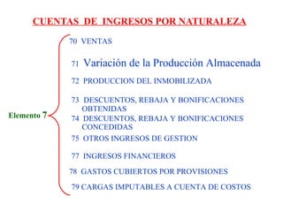 CUENTAS DE INGRESOS POR NATURALEZA
Elemento 7
72 PRODUCCION DEL INMOBILIZADA
73 DESCUENTOS, REBAJA Y BONIFICACIONES
OBTENIDAS
70 VENTAS
71 Variación de la Producción Almacenada
75 OTROS INGRESOS DE GESTION
77 INGRESOS FINANCIEROS
74 DESCUENTOS, REBAJA Y BONIFICACIONES
CONCEDIDAS
78 GASTOS CUBIERTOS POR PROVISIONES
79 CARGAS IMPUTABLES A CUENTA DE COSTOS
 