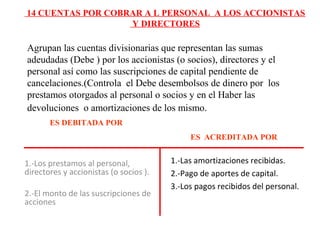 Agrupan las cuentas divisionarias que representan las sumas
adeudadas (Debe ) por los accionistas (o socios), directores y el
personal así como las suscripciones de capital pendiente de
cancelaciones.(Controla el Debe desembolsos de dinero por los
prestamos otorgados al personal o socios y en el Haber las
devoluciones o amortizaciones de los mismo.
1.-Los prestamos al personal,
directores y accionistas (o socios ).
2.-El monto de las suscripciones de
acciones
1.-Las amortizaciones recibidas.
2.-Pago de aportes de capital.
3.-Los pagos recibidos del personal.
ES ACREDITADA POR
ES DEBITADA POR
14 CUENTAS POR COBRAR A L PERSONAL A LOS ACCIONISTAS
Y DIRECTORES
 