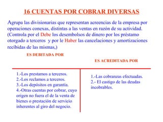Agrupa las divisionarias que representan acreencias de la empresa por
operaciones conexas, distintas a las ventas en razón de su actividad.
(Controla por el Debe los desembolsos de dinero por los préstamo
otorgado a terceros y por le Haber las cancelaciones y amortizaciones
recibidas de las mismas,)
16 CUENTAS POR COBRAR DIVERSAS
1.-Los prestamos a terceros.
2.-Los reclamos a terceros.
3.-Los depósitos en garantía.
4.-Otras cuentas por cobrar, cuyo
origen no fuera el de la venta de
bienes o prestación de servicio
inherentes al giro del negocio.
1.-Las cobranzas efectuadas.
2.- El castigo de las deudas
incobrables.
ES DEBITADA POR
ES ACREDITADA POR
 