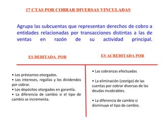 17 CTAS POR COBRAR DIVERSAS VINCULADAS
ES DEBITADA POR ES ACREDITADA POR
Agrupa las subcuentas que representan derechos de cobro a
entidades relacionadas por transacciones distintas a las de
ventas en razón de su actividad principal.
• Los préstamos otorgados.
• Los intereses, regalías y los dividendos
por cobrar.
• Los depósitos otorgados en garantía.
• La diferencia de cambio si el tipo de
cambio se incrementa.
• Las cobranzas efectuadas
• La eliminación (castigo) de las
cuentas por cobrar diversas de las
deudas incobrables.
• La diferencia de cambio si
disminuye el tipo de cambio.
 