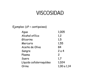 Ejemplos: (cP = centipoises)
Agua 1,005
Alcohol etílico 1,2
Glicerina 1,5
Mercurio 1,55
Aceite de Oliva 84
Sangre 2 a 4
Plasma 2
Suero 1,7
Líquido cefalorraquídeo 1,024
Orina 1,00 a 1,14
VISCOSIDAD
 