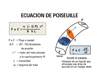 p (- D P) r4
8 h L
F o C =
ECUACION DE POISEUILLEECUACION DE POISEUILLE
Volumen de un líquido que
atraviesa una área de
sección en un tiempo dado
V
t
F o C
=
A
V
t
P
inicial
P
final
FLUJO O CAUDAL
F o C = Flujo o caudal
-D P = (P1 - P2) Gradiente
de presión
r 4 = radio del tubo elevado
a la cuarta potencia !!!!
 = viscosidad
L = longitud del tubo
 