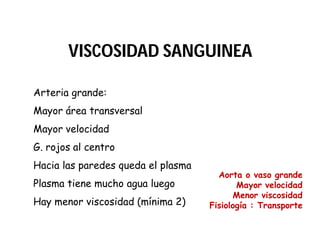 Arteria grande:
Mayor área transversal
Mayor velocidad
G. rojos al centro
Hacia las paredes queda el plasma
Plasma tiene mucho agua luego
Hay menor viscosidad (mínima 2)
Aorta o vaso grande
Mayor velocidad
Menor viscosidad
Fisiología : Transporte
VISCOSIDAD SANGUINEAVISCOSIDAD SANGUINEA
 