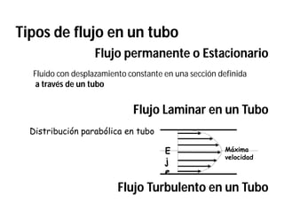 Flujo permanente o Estacionario
Fluido con desplazamiento constante en una sección definida
a través de un tubo
Distribución parabólica en tubo
Máxima
velocidad
E
j
e
Flujo Laminar en un Tubo
Flujo Turbulento en un Tubo
Tipos de flujo en un tubo
 