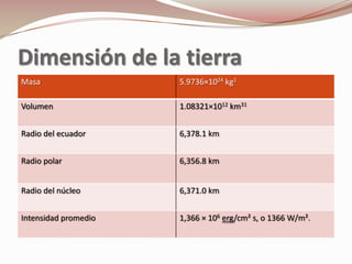 Dimensión de la tierra
Masa                  5.9736×1024 kg1

Volumen               1.08321×1012 km31


Radio del ecuador     6,378.1 km


Radio polar           6,356.8 km


Radio del núcleo      6,371.0 km


Intensidad promedio   1,366 × 106 erg/cm² s, o 1366 W/m².
 