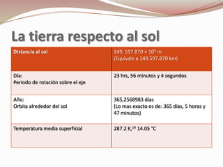 La tierra respecto al sol
Distancia al sol                   149, 597 870 × 109 m
                                   (Equivale a 149.597.870 km)


Día:                               23 hrs, 56 minutos y 4 segundos
Periodo de rotación sobre el eje


Año:                               365,2568983 días
Orbita alrededor del sol           (Lo mas exacto es de: 365 días, 5 horas y
                                   47 minutos)

Temperatura media superficial      287.2 K,14 14.05 °C
 