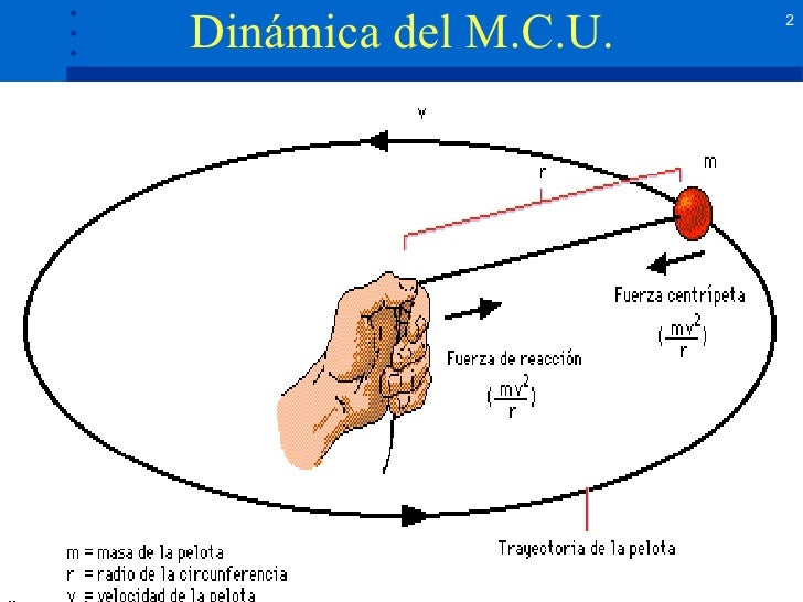 Dinámica del movimiento circular uniforme Dinámica del movimiento circular uniforme