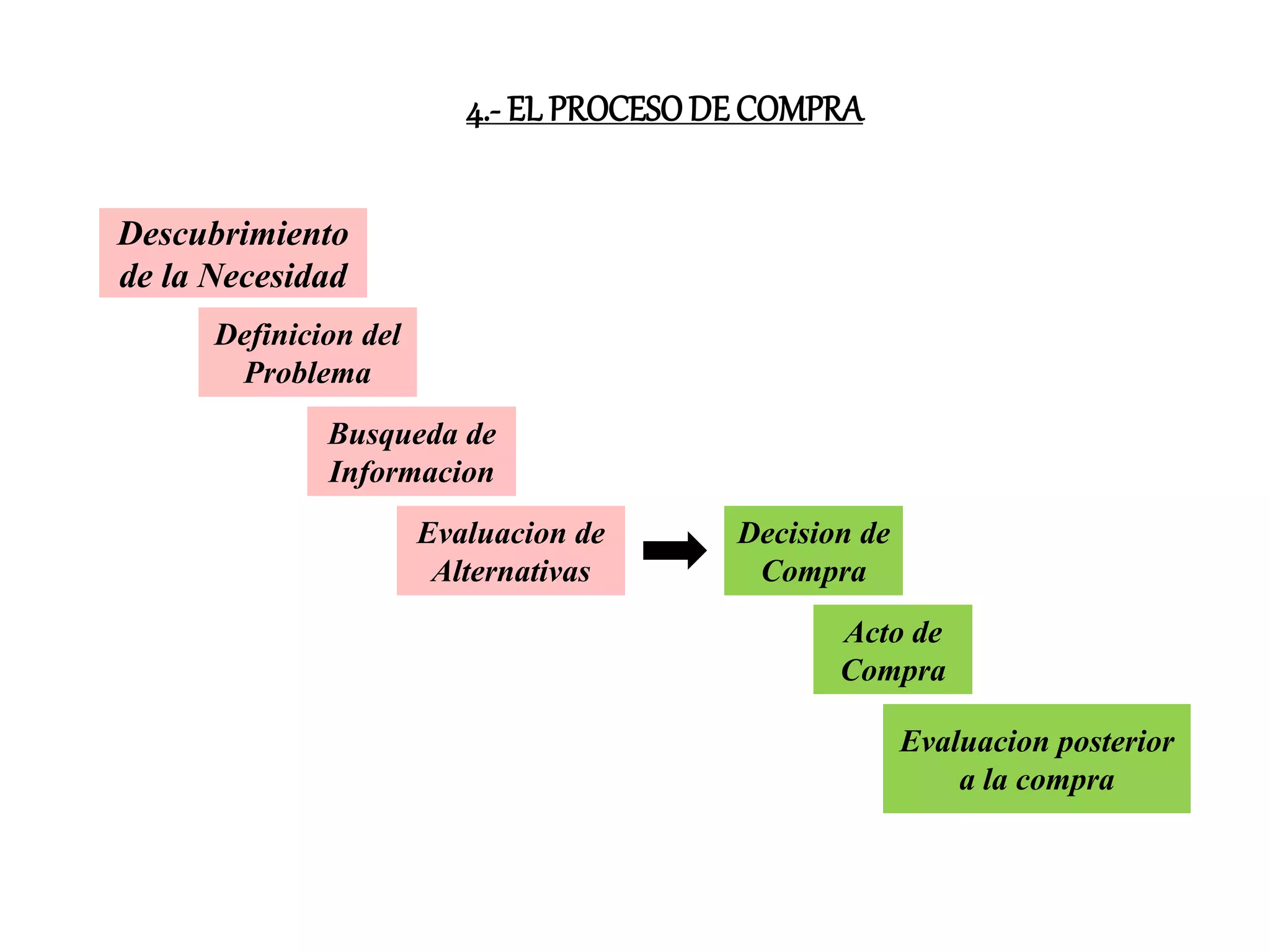 4.- EL PROCESODE COMPRA
Descubrimiento
de la Necesidad
Definicion del
Problema
Busqueda de
Informacion
Evaluacion de
Alternativas
Decision de
Compra
Evaluacion posterior
a la compra
Acto de
Compra
 