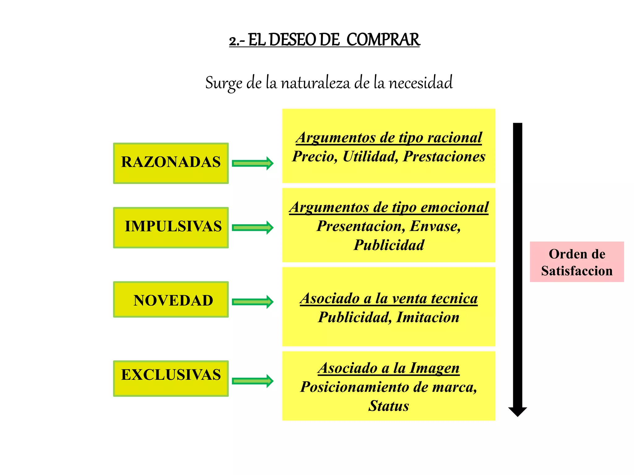 2.- EL DESEODE COMPRAR
Argumentos de tipo racional
Precio, Utilidad, Prestaciones
EXCLUSIVAS
NOVEDAD
IMPULSIVAS
RAZONADAS
Argumentos de tipo emocional
Presentacion, Envase,
Publicidad
Asociado a la venta tecnica
Publicidad, Imitacion
Asociado a la Imagen
Posicionamiento de marca,
Status
Surge de la naturaleza de la necesidad
Orden de
Satisfaccion
 