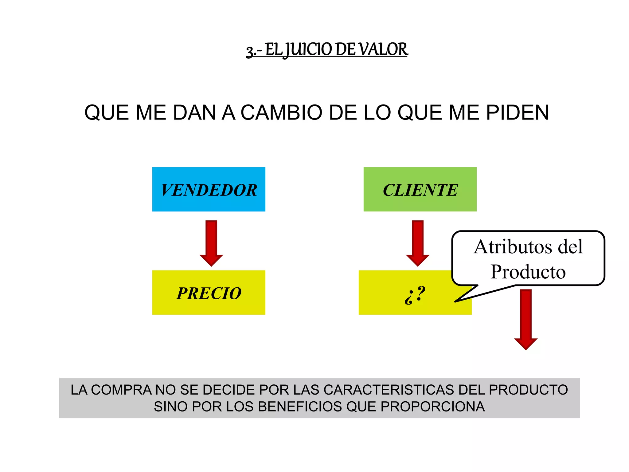3.- EL JUICIO DE VALOR
QUE ME DAN A CAMBIO DE LO QUE ME PIDEN
VENDEDOR CLIENTE
PRECIO ¿?
Atributos del
Producto
LA COMPRA NO SE DECIDE POR LAS CARACTERISTICAS DEL PRODUCTO
SINO POR LOS BENEFICIOS QUE PROPORCIONA
 