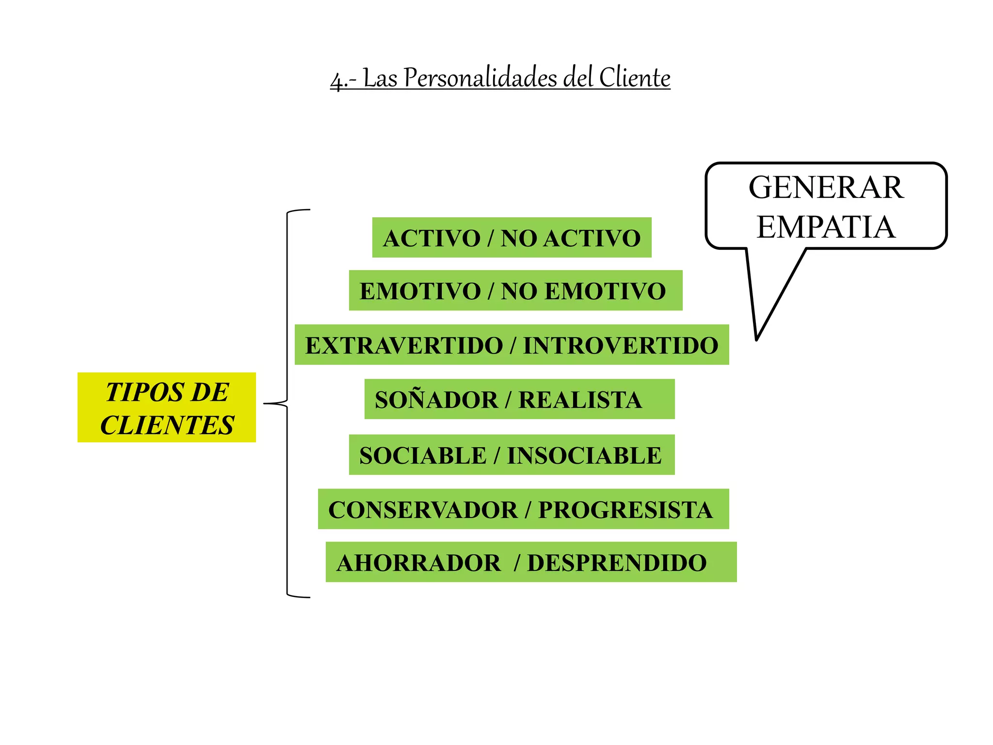 4.- Las Personalidades del Cliente
TIPOS DE
CLIENTES
SOÑADOR / REALISTA
EXTRAVERTIDO / INTROVERTIDO
EMOTIVO / NO EMOTIVO
ACTIVO / NO ACTIVO
SOCIABLE / INSOCIABLE
CONSERVADOR / PROGRESISTA
AHORRADOR / DESPRENDIDO
GENERAR
EMPATIA
 