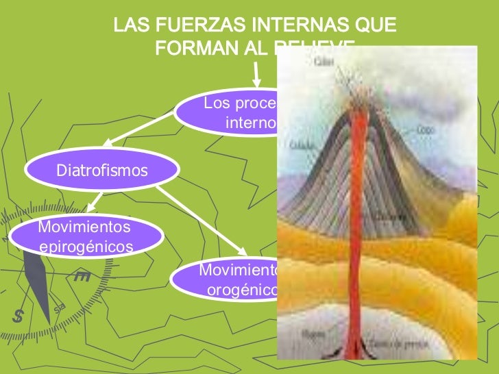 Las Fuerzas Internas Y Externas Que Forman El Relieve