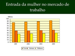 Entrada da mulher no mercado de trabalho 