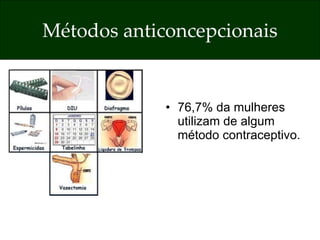 Métodos anticoncepcionais 76,7% da mulheres utilizam de algum método contraceptivo. 