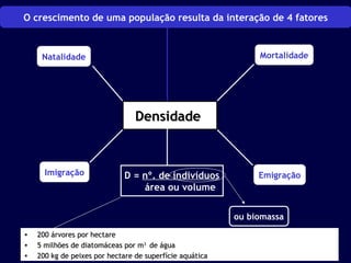 O crescimento de uma população resulta da interação de 4 fatores 
DDeennssiiddaaddee 
Natalidade 
Mortalidade 
Imigração Emigração 
D = nº. de indivíduos 
área ou volume 
ou biomassa 
• 220000 áárrvvoorreess ppoorr hheeccttaarree 
• 55 mmiillhhõõeess ddee ddiiaattoommáácceeaass ppoorr mm33 ddee áágguuaa 
• 220000 kkgg ddee ppeeiixxeess ppoorr hheeccttaarree ddee ssuuppeerrffíícciiee aaqquuááttiiccaa 
 