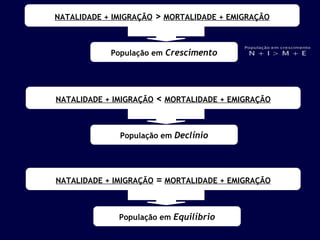 NATALIDADE + IMIGRAÇÃO > MORTALIDADE + EMIGRAÇÃO 
População em Crescimento 
NATALIDADE + IMIGRAÇÃO < MORTALIDADE + EMIGRAÇÃO 
População em Declínio 
NATALIDADE + IMIGRAÇÃO = MORTALIDADE + EMIGRAÇÃO 
População em Equilíbrio 
 