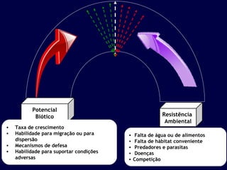 Potencial 
Biótico Resistência 
Ambiental 
• Taxa de crescimento 
• Habilidade para migração ou para 
dispersão 
• Mecanismos de defesa 
• Habilidade para suportar condições 
adversas 
• Falta de água ou de alimentos 
• Falta de hábitat conveniente 
• Predadores e parasitas 
• Doenças 
• Competição 
 
