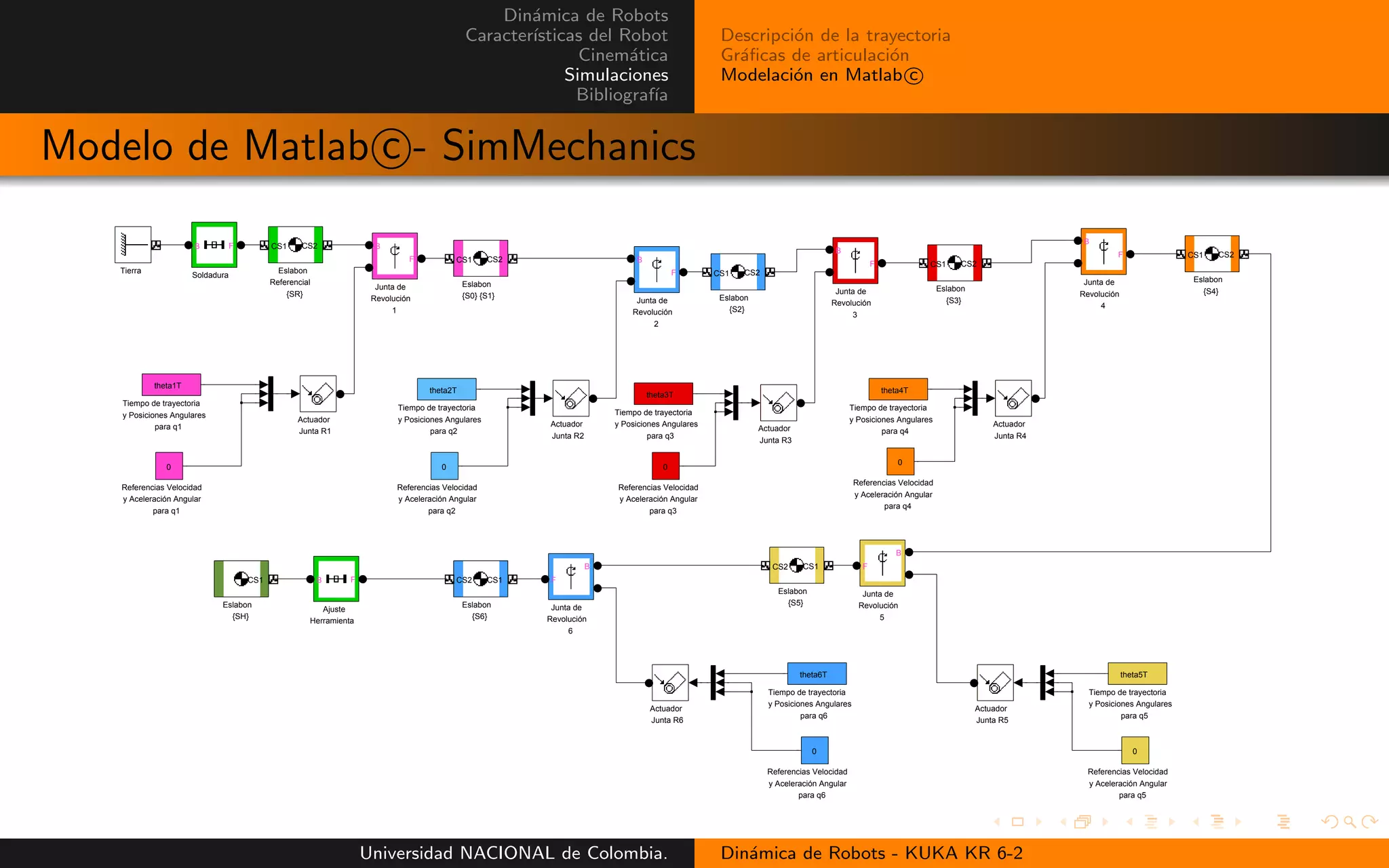 Din´amica de Robots
Caracter´ısticas del Robot
Cinem´atica
Simulaciones
Bibliograf´ıa
Descripci´on de la trayectoria
Gr´aficas de articulaci´on
Modelaci´on en Matlab c
Modelo de Matlab c - SimMechanics
Tierra
Tiempo de trayectoria
y Posiciones Angulares
para q6
theta6T
Tiempo de trayectoria
y Posiciones Angulares
para q5
theta5T
Tiempo de trayectoria
y Posiciones Angulares
para q4
theta4T
Tiempo de trayectoria
y Posiciones Angulares
para q3
theta3T
Tiempo de trayectoria
y Posiciones Angulares
para q2
theta2T
Tiempo de trayectoria
y Posiciones Angulares
para q1
theta1T
Soldadura
B F
Referencias Velocidad
y Aceleración Angular
para q6
0
Referencias Velocidad
y Aceleración Angular
para q5
0
Referencias Velocidad
y Aceleración Angular
para q4
0
Referencias Velocidad
y Aceleración Angular
para q3
0
Referencias Velocidad
y Aceleración Angular
para q2
0
Referencias Velocidad
y Aceleración Angular
para q1
0
Junta de
Revolución
6
B
F
Junta de
Revolución
5
B
F
Junta de
Revolución
4
B
F
Junta de
Revolución
3
B
F
Junta de
Revolución
2
B
F
Junta de
Revolución
1
B
F
Eslabon
{SH}
CS1
Eslabon
{S6}
CS1CS2
Eslabon
{S5}
CS1CS2
Eslabon
{S4}
CS1 CS2
Eslabon
{S3}
CS1 CS2
Eslabon
{S2}
CS1 CS2
Eslabon
{S0} {S1}
CS1 CS2
Eslabon
Referencial
{SR}
CS1 CS2
Ajuste
Herramienta
B F
Actuador
Junta R6
Actuador
Junta R5
Actuador
Junta R4
Actuador
Junta R3
Actuador
Junta R2
Actuador
Junta R1
Universidad NACIONAL de Colombia. Din´amica de Robots - KUKA KR 6-2