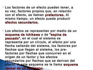  Los factores de un efecto pueden tener, a
su vez, factores propios que, en relación
con el efecto, se llaman prefactores.prefactores. Al
mismo tiempo, un efecto puede producir
efectos secundarios.efectos secundarios.
 Los efectos se representan por medio de un
esquema de Ichikawaesquema de Ichikawa o de "espina de"espina de
pescado"pescado", en el cual el sistema se
representa por un círculo, el efecto por una
flecha saliendo del sistema, los factores por
flechas que llegan al sistema, los pre-
factores por flechas que concurren en el
origen de un factor y los efectos
secundarios por flechas que se derivan del
efecto. A este esquema se le llama esquemaesquema
causal de un fenómenocausal de un fenómeno.
 