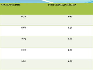 ANCHO MÍNIMO PROFUNDIDAD MÁXIMA
0,40 1.00
0,60 1,50
0,75 2,00
0.80 3,00
1.00 4,00
 