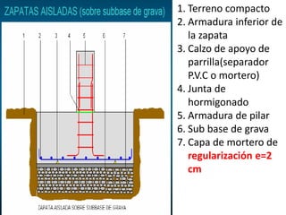 1. Terreno compacto
2. Armadura inferior de
la zapata
3. Calzo de apoyo de
parrilla(separador
P.V.C o mortero)
4. Junta de
hormigonado
5. Armadura de pilar
6. Sub base de grava
7. Capa de mortero de
regularización e=2
cm
 