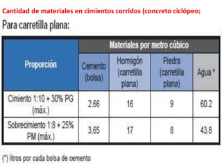 Cantidad de materiales en cimientos corridos (concreto ciclópeo).
 