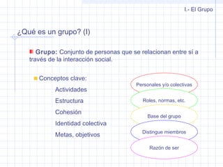 ¿Qué es un grupo? (I)
Grupo: Conjunto de personas que se relacionan entre sí a
través de la interacción social.
I.- El Grupo
Conceptos clave:
Actividades
Estructura
Cohesión
Identidad colectiva
Metas, objetivos
Personales y/o colectivas
Roles, normas, etc.
Base del grupo
Distingue miembros
Razón de ser
 