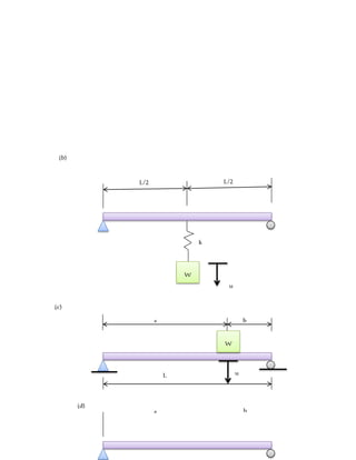 W
u
k
L/2 L/2
(b)
W
u
a b
(c)
a b
(d)
L
 