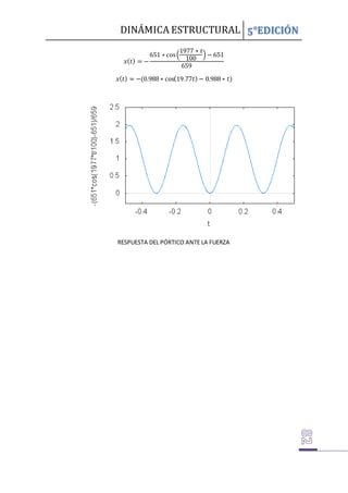 DINÁMICA ESTRUCTURAL 5°EDICIÓN
𝑥(𝑡) = −
651 ∗ cos(
1977 ∗ 𝑡
100
) − 651
659
𝑥(𝑡) = −(0.988 ∗ cos(19.77𝑡) − 0.988 ∗ 𝑡)
RESPUESTA DEL PÓRTICO ANTE LA FUERZA
 
