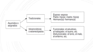 CARACTERÍSTIC
ASDEROLES
FAMILIARES
 