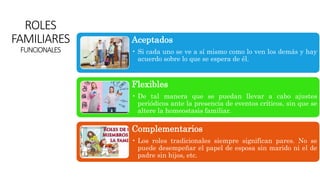 ROLES
FAMILIARES
FUNCIONALES
Aceptados
• Si cada uno se ve a sí mismo como lo ven los demás y hay
acuerdo sobre lo que se espera de él.
Flexibles
• De tal manera que se puedan llevar a cabo ajustes
periódicos ante la presencia de eventos críticos, sin que se
altere la homeostasis familiar.
Complementarios
• Los roles tradicionales siempre significan pares. No se
puede desempeñar el papel de esposa sin marido ni el de
padre sin hijos, etc.
 