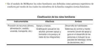  En el modelo de McMaster los roles familiares son definidos como patrones repetitivos de
conducta por medio de los cuales los miembros de la familia cumplen ciertas funciones.
 