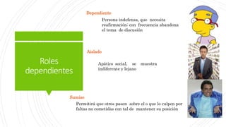 Roles
dependientes
Persona indefensa, que necesita
reafirmación; con frecuencia abandona
el tema de discusión
Dependiente
Apático social, se muestra
indiferente y lejano
Aislado
Permitirá que otros pasen sobre el o que lo culpen por
faltas no cometidas con tal de mantener su posición
Sumiso
 