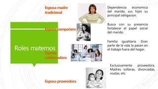 Esposa madre
tradicional
Esposa compañera
Esposa
colaboradora
Esposa proveedora
Roles maternos
Dependencia economica
del marido, sus hijos su
principal obligacion.
Busca con su presencia
fortalecer el papel social
del marido.
Familia igualitaria. Gran
parte de la vida la pasan en
el trabajo fuera del hogar.
Exclusivamente proveedora.
Madres solteras, divorciadas,
viudas, etc.
 