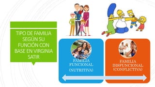 TIPODEFAMILIA
SEGÚNSU
FUNCIÓNCON
BASEENVIRGINIA
SATIR
FAMILIA
FUNCIONAL
(NUTRITIVA)
FAMILIA
DISFUNCIONAL
(CONFLICTIVA)
 