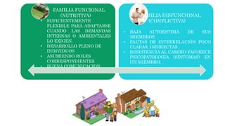 FAMILIA FUNCIONAL
(NUTRITIVA)
• SUFICIENTEMENTE
FLEXIBLE PARA ADAPTARSE
CUANDO LAS DEMANDAS
INTERNAS O AMBIENTALES
LO EXIGEN.
• DESARROLLO PLENO DE
INDIVIDUOS
• ASUMIENDO ROLES
CORRESPONDIENTES
• BUENA COMUNICACION
FAMILIA DISFUNCIONAL
(CONFLICTIVA)
• BAJA AUTOESTIMA DE SUS
MIEMBROS.
• PAUTAS DE INTERRELACIÓN POCO
CLARAS, INDIRECTAS.
• RESISTENCIA AL CAMBIO FAVORECE
PSICOPATOLOGIA (SÍNTOMAS) EN
UN MIEMBRO.
 