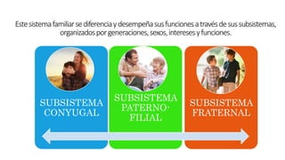 Estesistemafamiliarsediferenciaydesempeñasusfuncionesatravésdesussubsistemas,
organizadosporgeneraciones,sexos,interesesyfunciones.
SUBSISTEMA
CONYUGAL
SUBSISTEMA
PATERNO-
FILIAL
SUBSISTEMA
FRATERNAL
 