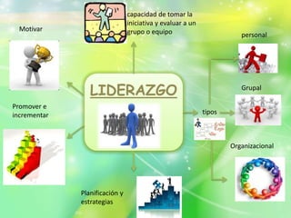 LIDERAZGO
capacidad de tomar la
iniciativa y evaluar a un
grupo o equipo
tipos
personal
Grupal
Organizacional
Planificación y
estrategias
Promover e
incrementar
Motivar