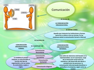 LA COMUNICACIÓN
ORGANIZACIONAL
SE DEFINE COMO:
Aquella que instauran las instituciones y forman
parte de su cultura o de sus normas. En las
empresas existe la comunicación formal e informal
SE DIVIDE EN
COMUNICACIÓN
ORGANIZACIONAL
FORMAL
COMUNICACIÓN
ORGANIZACIONAL
INFORMAL
SE CLASIFICAN EN:
Este estilo de relaciones está basado en la
espontaneidad, no en la jerarquía, surge
de la interacción social entre los
miembros y del desarrollo del afecto o
amistad entre las personas, la
comunicación informal puede beneficiar o
perjudicar a la empresa, según como se
emplee
La establece la propia
empresa, es estructurada en
función del tipo de
organización y de sus metas.
Es controlada y sujeta a
reglas.
SE DIVIDEN EN:
Comunicación
descendente
Comunicación
ascendente
Comunicación
horizontal
Comunicación diagonal
Comunicación